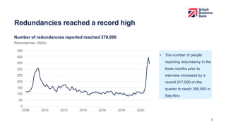 Redundancies reached a record high
Number of redundancies reported reached 370,000
3
• The number of people
reporting redundancy in the
three months prior to
interview increased by a
record 217,000 on the
quarter to reach 395,000 in
Sep-Nov
0
50
100
150
200
250
300
350
400
450
2008 2010 2012 2014 2016 2018 2020
Redundancies, (000s)
 