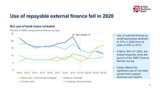 Use of repayable external finance fell in 2020
5
• Use of external finance by
small businesses declined
to 37% in 2020 from its
peak of 45% in 2019
• It fell to 30% H1 2020, the
lowest response since the
launch of the SME Finance
Monitor survey
• Likely reflects the
significant use of non-debt
government support
schemes and caution
0
5
10
15
20
25
2012 2013 2014 2015 2016 2017 2018 2019 Q1'20 Q2'20 Q3'20 Q4'20
Bank loan / commercial mortgage Bank overdraft
Credit cards Leasing / hire purchase
But use of bank loans rocketed
Percent of SMEs using external finance, by type
Year Quarter
 
