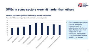 SMEs in some sectors were hit harder than others
Several sectors experienced notably worse outcomes
8
• Outcomes were also worse
in some sectors for
measures such as
redundancies, which were
most often reported from
SMEs with 10-249
employees in Hospitality
(30%) and Wholesale and
Retail (21%) sectors
Percent of SMEs reporting a 12 month decline in turnover, by sector
0
10
20
30
40
50
60
70
 