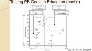 Testing PB Goals in Education (cont’d)
Zone 4 Zone 1
Zone 3 Zone 2
Figure 2, Martin, A.J. 2006, p815
 