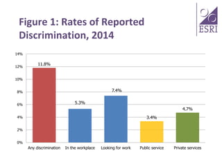 Figure 1: Rates of Reported
Discrimination, 2014
11.8%
5.3%
7.4%
3.4%
4.7%
0%
2%
4%
6%
8%
10%
12%
14%
Any discrimination I...
