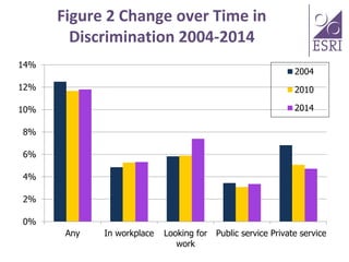 Figure 2 Change over Time in
Discrimination 2004-2014
0%
2%
4%
6%
8%
10%
12%
14%
Any In workplace Looking for
work
Public ...