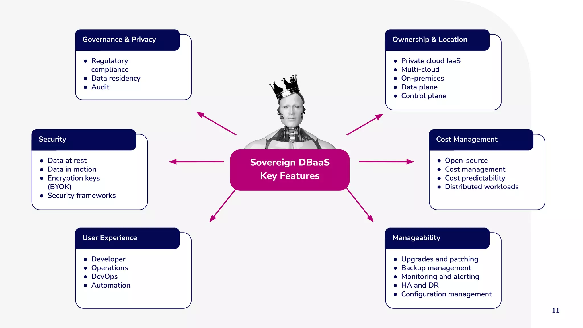 11
live webinar
Sovereign DBaaS
Key Features
Ownership & Location
● Private cloud IaaS
● Multi-cloud
● On-premises
● Data plane
● Control plane
Cost Management
● Open-source
● Cost management
● Cost predictability
● Distributed workloads
Manageability
● Upgrades and patching
● Backup management
● Monitoring and alerting
● HA and DR
● Conﬁguration management
Governance & Privacy
● Regulatory
compliance
● Data residency
● Audit
Security
● Data at rest
● Data in motion
● Encryption keys
(BYOK)
● Security frameworks
User Experience
● Developer
● Operations
● DevOps
● Automation
 