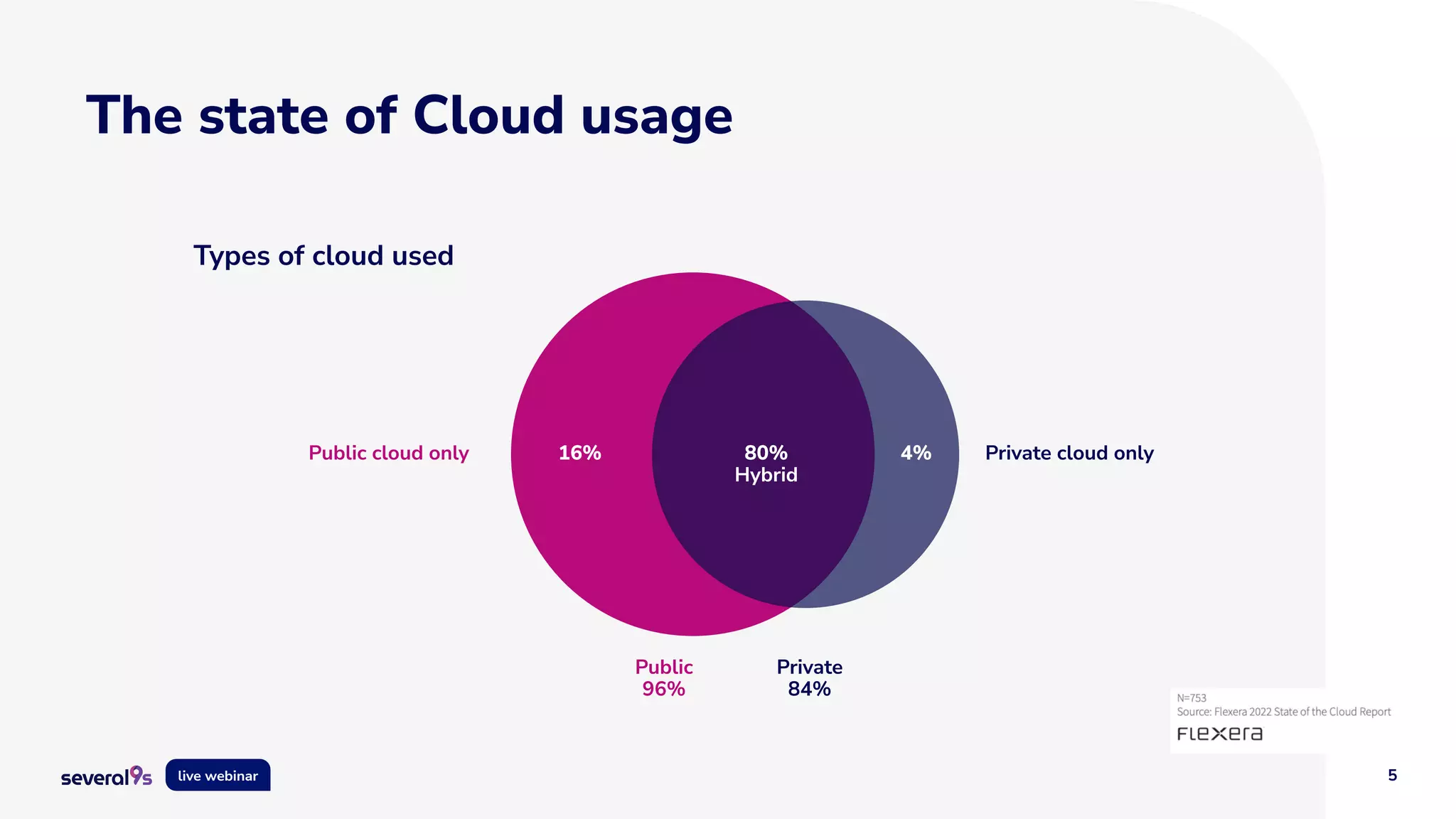 5
live webinar
The state of Cloud usage
Types of cloud used
Public cloud only 16% 80%
Hybrid
4% Private cloud only
Public
96%
Private
84%
 
