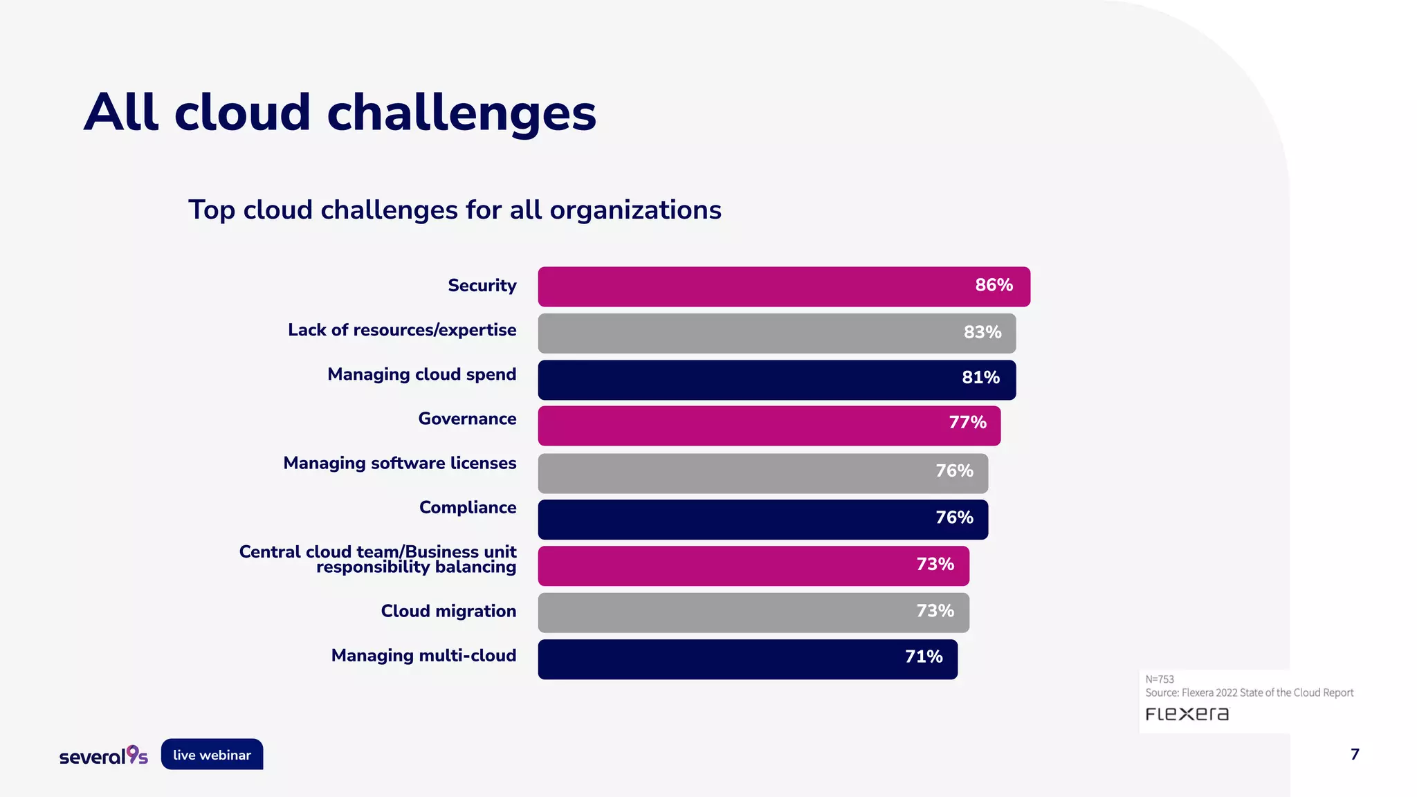 7
live webinar
All cloud challenges
Top cloud challenges for all organizations
Security
Lack of resources/expertise
Managing cloud spend
Governance
Managing software licenses
Compliance
Central cloud team/Business unit
responsibility balancing
Cloud migration
Managing multi-cloud
86%
83%
81%
77%
76%
76%
73%
73%
71%
 