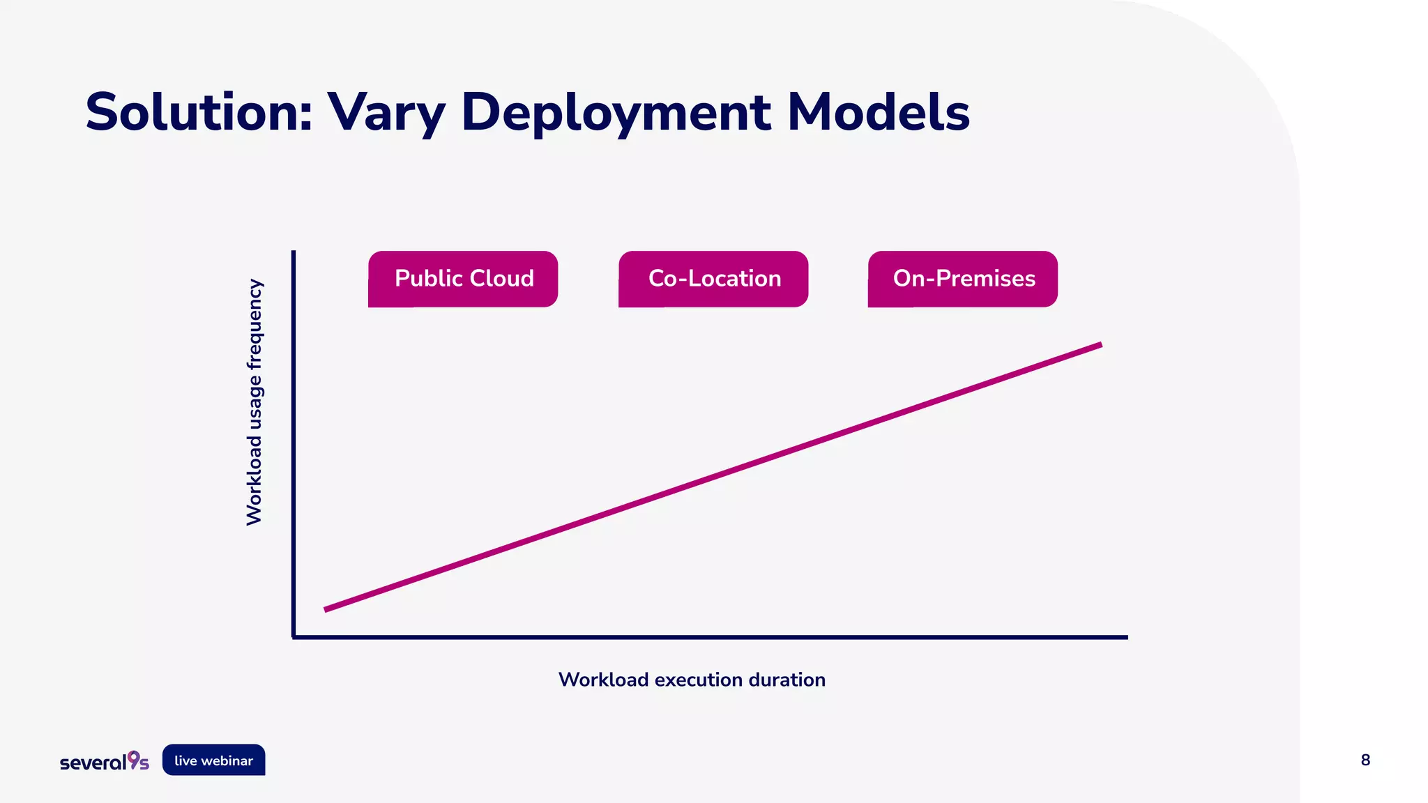 8
live webinar
Solution: Vary Deployment Models
Workload
usage
frequency
Workload execution duration
Public Cloud Co-Location On-Premises
 
