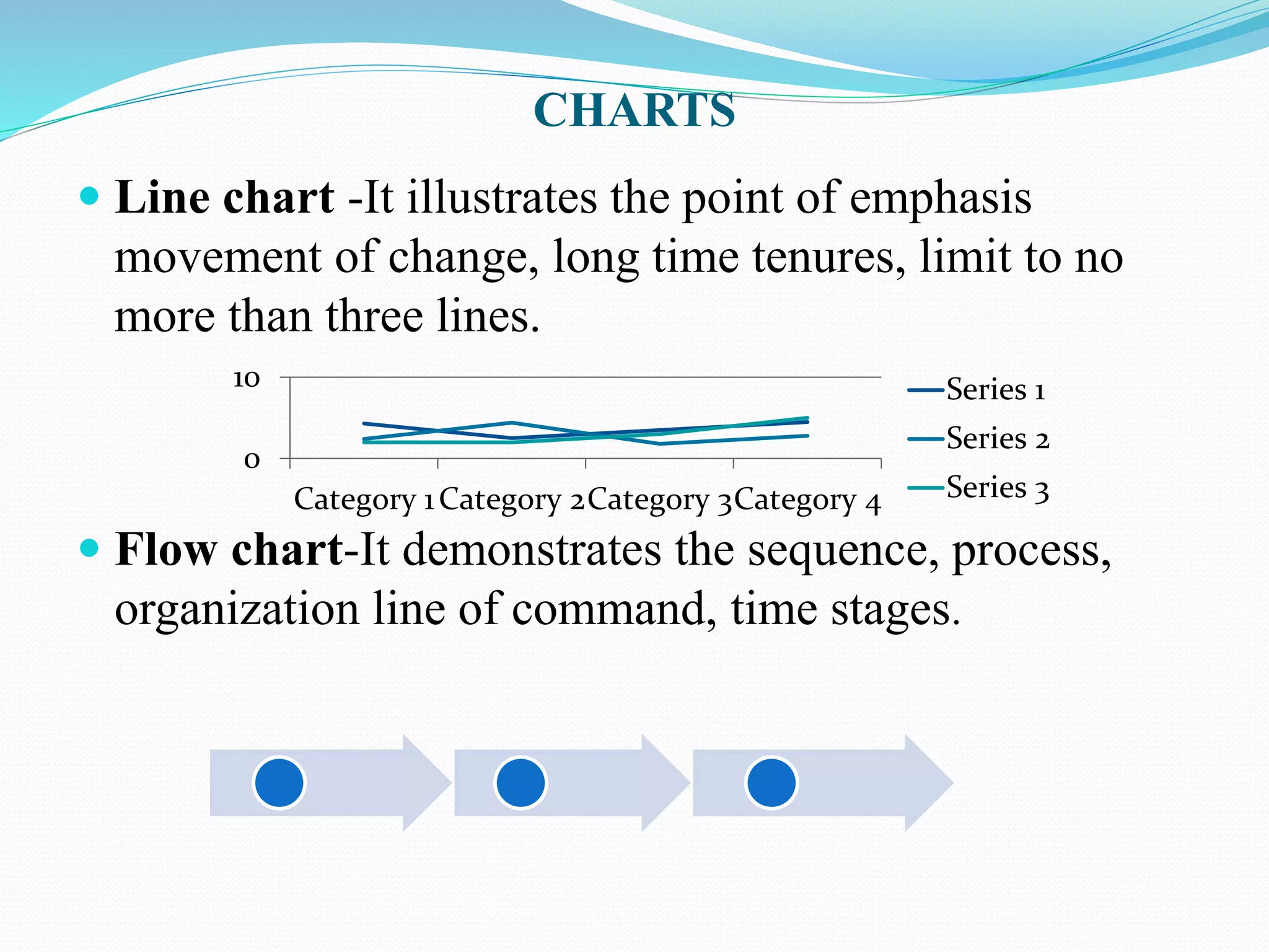CHARTS 
 Line chart -It illustrates the point of emphasis 
movement of change, long time tenures, limit to no 
more than three lines. 
10 
0 
Category 1Category 2Category 3Category 4 
Series 1 
Series 2 
Series 3 
 Flow chart-It demonstrates the sequence, process, 
organization line of command, time stages. 
 