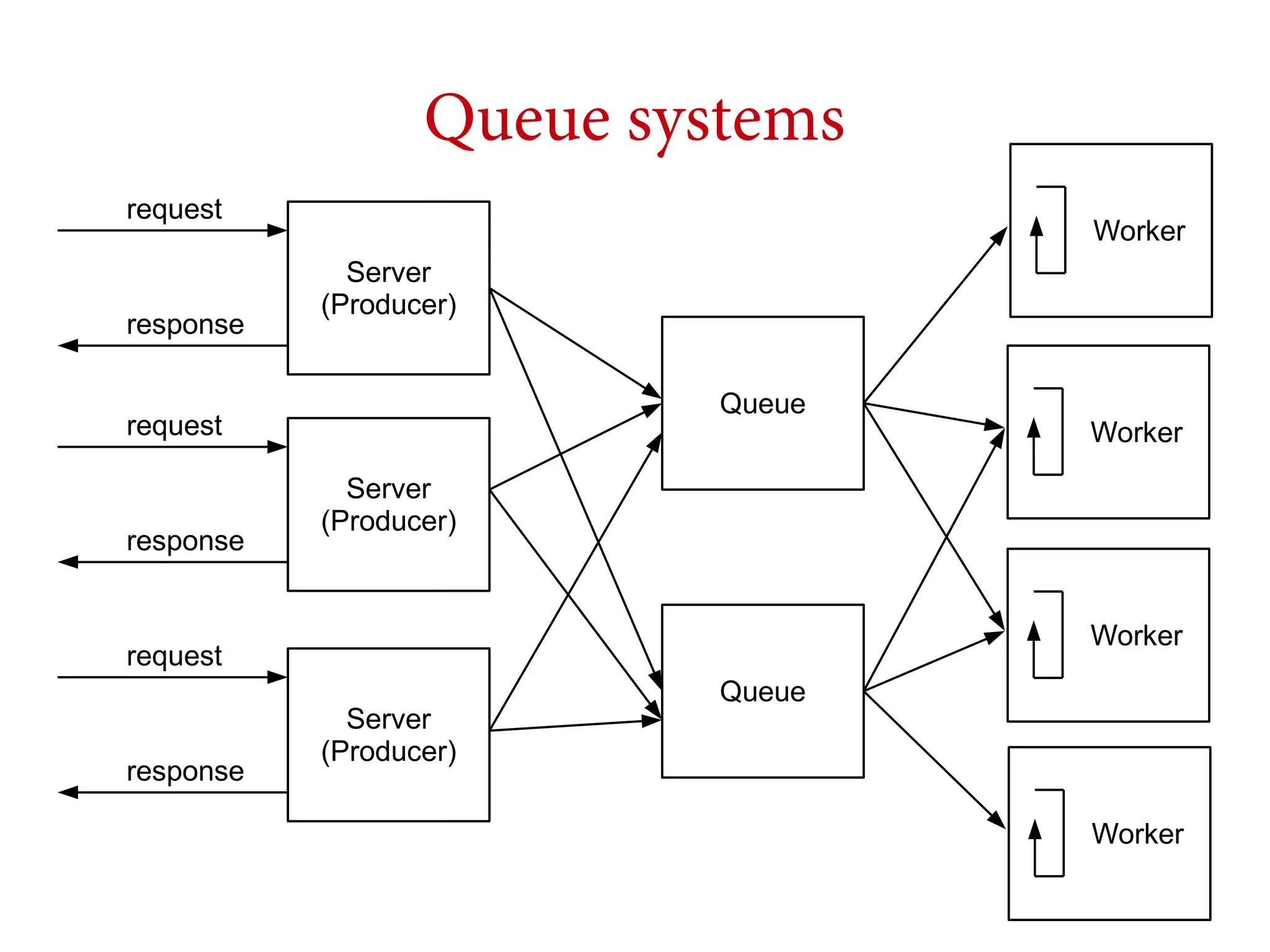 Queue systems
request

response

Worker
Server
(Producer)
Queue

request

response

Server
(Producer)

Worker

request

response

Worker

Server
(Producer)

Queue

Worker

 