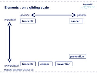 Elements : on a gliding scale

                 specific                                   general
important
                   broccoli                             cancer




                                                        prevention

                   broccoli       cancer   prevention
unimportant
Medische Bibliotheek Erasmus MC
 