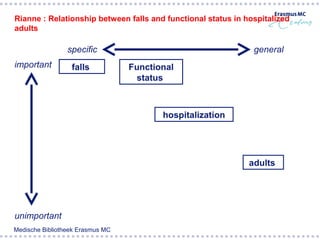 Rianne : Relationship between falls and functional status in hospitalized
adults

                 specific                                      general
important         falls           Functional
                                   status



                                         hospitalization




                                                              adults




unimportant
Medische Bibliotheek Erasmus MC
 