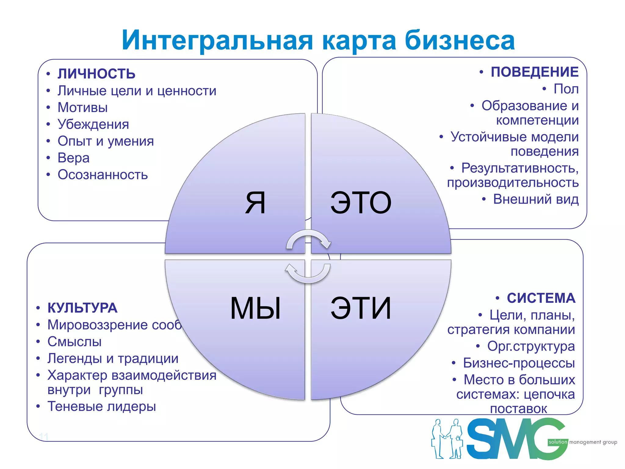 Интегральная карта бизнеса
    •   ЛИЧНОСТЬ                                   • ПОВЕДЕНИЕ
    •   Личные цели и ценности                              • Пол
    •   Мотивы                                   • Образование и
    •   Убеждения                                     компетенции
    •   Опыт и умения                       • Устойчивые модели
    •   Вера                                            поведения
    •   Осознанность                          • Результативность,
                                             производительность
                                 Я    ЭТО           • Внешний вид




                                                     • СИСТЕМА
•
•
  КУЛЬТУРА
  Мировоззрение сообщества
                                 МЫ   ЭТИ         • Цели, планы,
                                             стратегия компании
• Смыслы                                          • Орг.структура
• Легенды и традиции                          • Бизнес-процессы
• Характер взаимодействия                     • Место в больших
  внутри группы                                системах: цепочка
• Теневые лидеры                                    поставок
11
 
