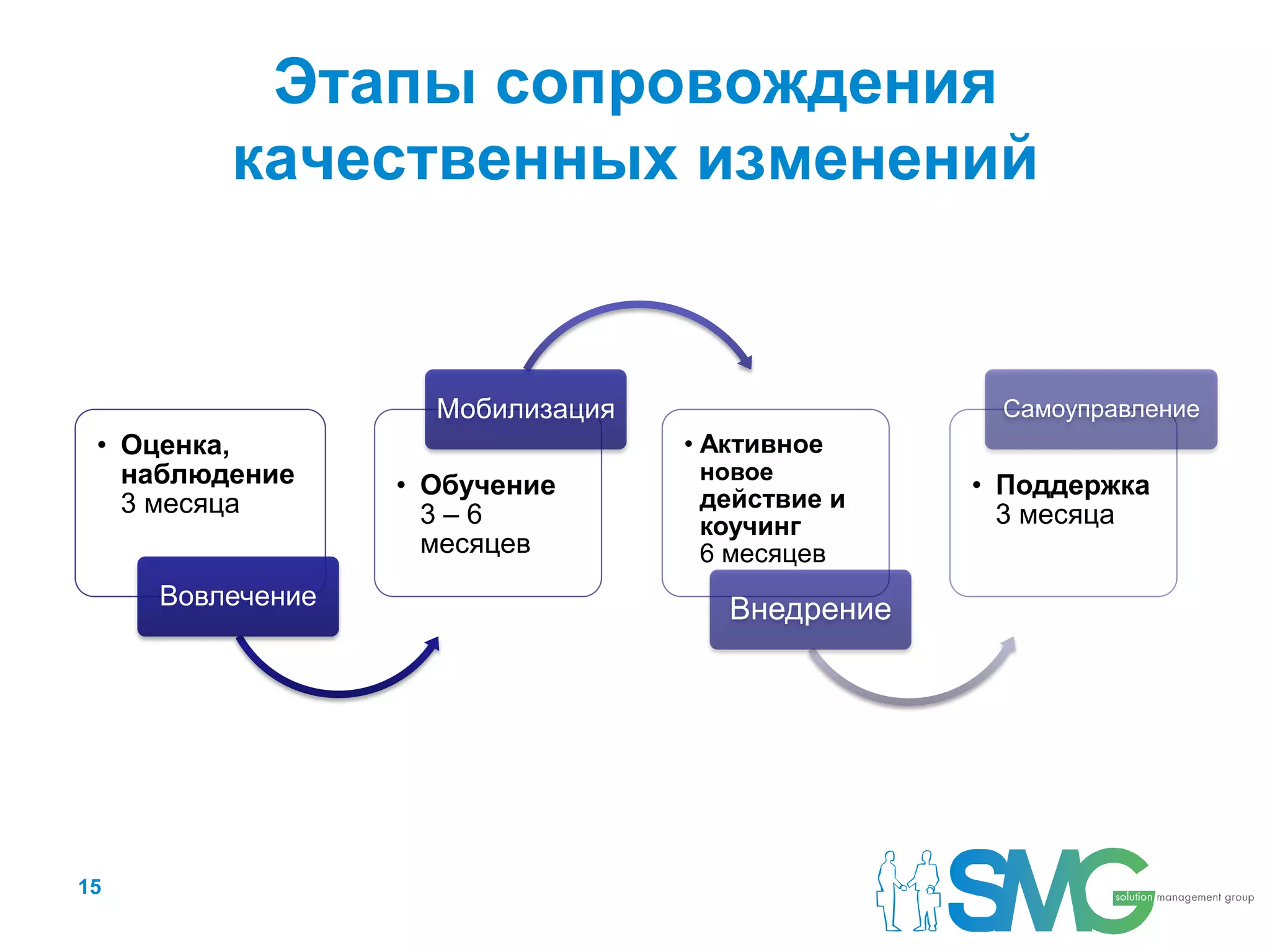 Этапы сопровождения
         качественных изменений


                    Мобилизация                   Самоуправление
 • Оценка,                        • Активное
   наблюдение                      новое
                  • Обучение       действие и
                                                 • Поддержка
   3 месяца         3–6                            3 месяца
                                   коучинг
                    месяцев        6 месяцев
     Вовлечение                      Внедрение




15
 