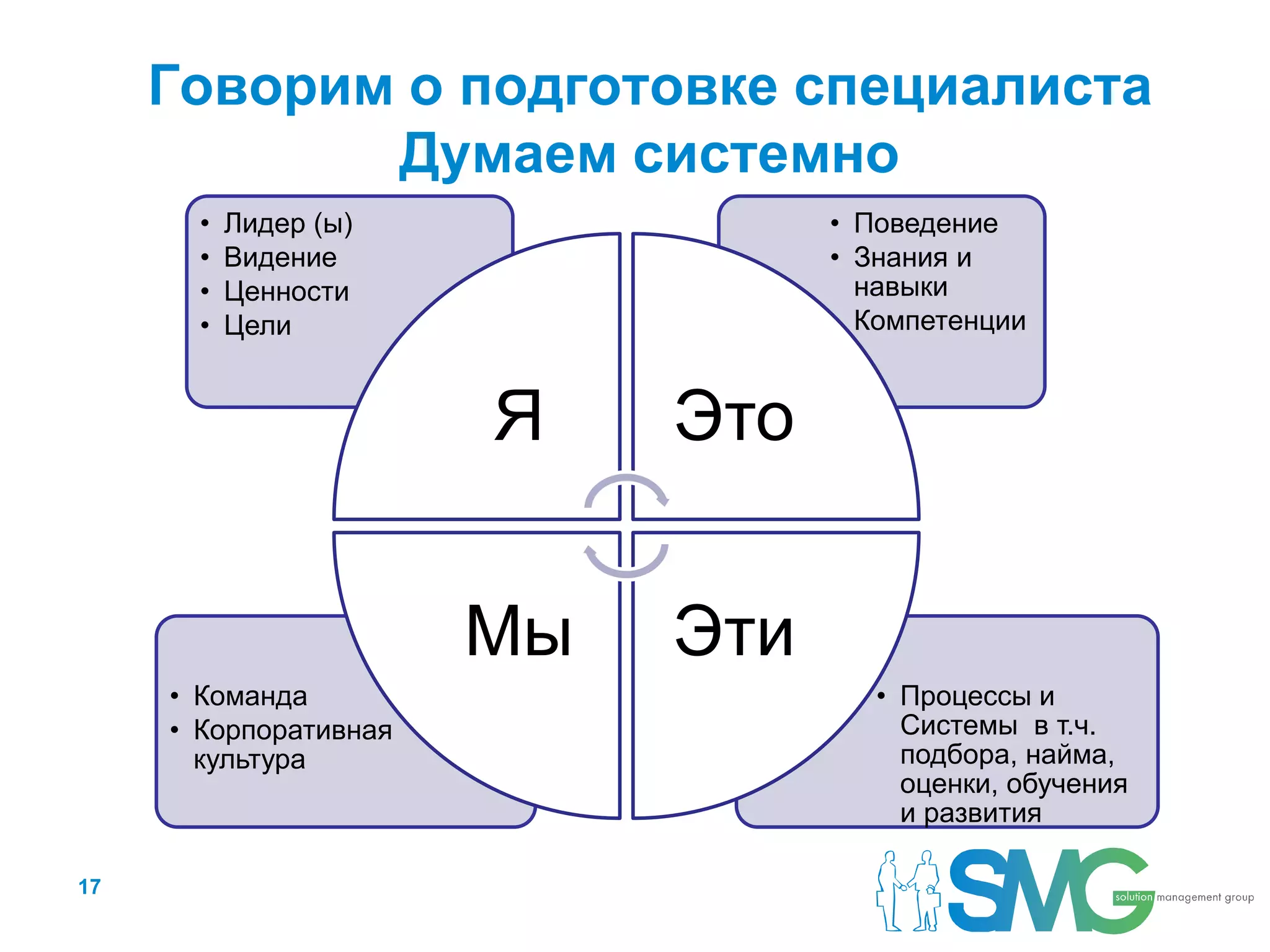 Говорим о подготовке специалиста
            Думаем системно
       •   Лидер (ы)              • Поведение
       •   Видение                • Знания и
       •   Ценности                 навыки
       •   Цели                   • Компетенции


                       Я    Это


                       Мы   Эти
     • Команда                       • Процессы и
     • Корпоративная                   Системы в т.ч.
       культура                        подбора, найма,
                                       оценки, обучения
                                       и развития

17
 