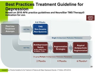 Best Practices Treatment Guideline for
Depression
Based on 2010 APA practice guidelines and NeuroStar TMS Therapy®
indication for use.
Adapted from: Practice Guideline for the Treatment of Patients with Major Depressive Disorder, 3rd Edition, APA (2010)
39
Unmet
Medical
Needs
 