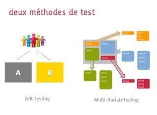 deux méthodes de test

                                       mbox1   mbox1
                                               mbox1
                                               mbox1

                  mbox4       mbox3


                   mbox2
                                       mbox3      mbox3

                              mbox4               mbox3
                                                  mbox3




                  mbox2      mbox2
                             mbox2
                             mbox2     mbox4   mbox4
                                               mbox4
                                               mbox4




   A/B Testing             Multi-VariateTesting
 