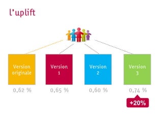 l’uplift




Version     Version   Version   Version
originale      1         2         3


 0,62 %     0,65 %    0,60 %    0,74 %

                                +20%
 