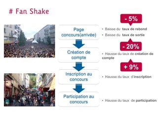 # Fan Shake
                                               - 5%
                   Page           • Baisse du taux de rebond
              concours(arrivée)   • Baisse du taux de sortie


                                              - 20%
                Création de       • Hausse du taux de création de
                  compte          compte

                                               + 9%
                Inscription au
                                  • Hausse du taux d’inscription
                  concours


              Participation au
                 concours         • Hausse du taux de participation
 