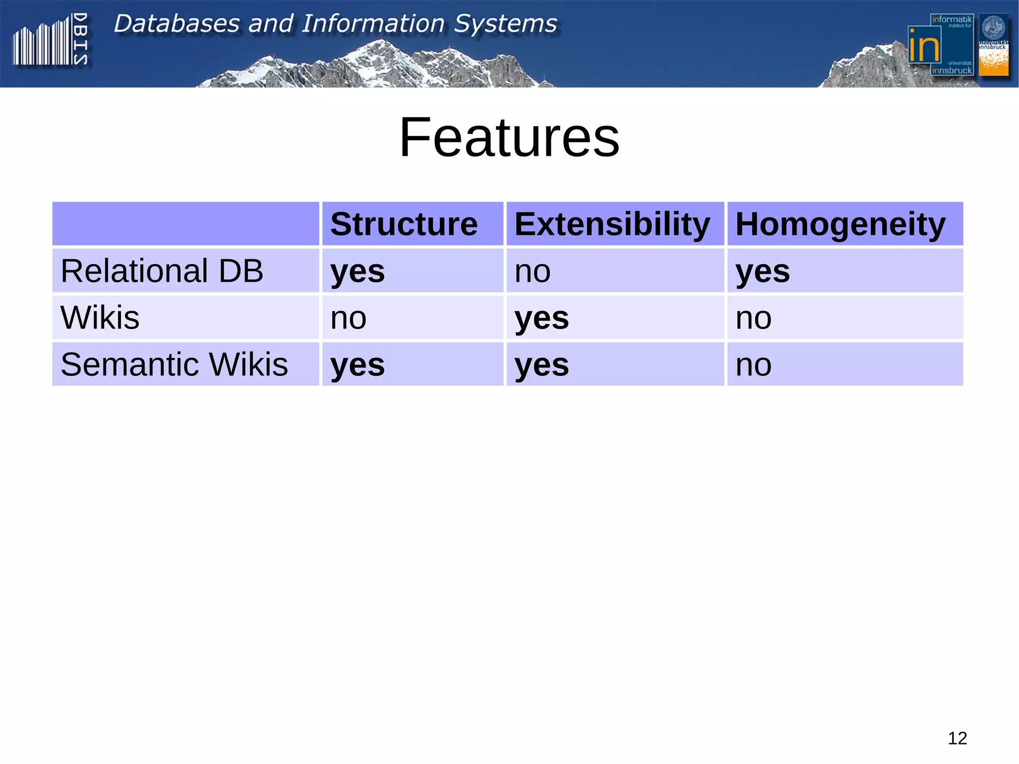 Features
                 Structure   Extensibility   Homogeneity
Relational DB    yes         no              yes
Wikis            no          yes             no
Semantic Wikis   yes         yes             no




                                                           12
 