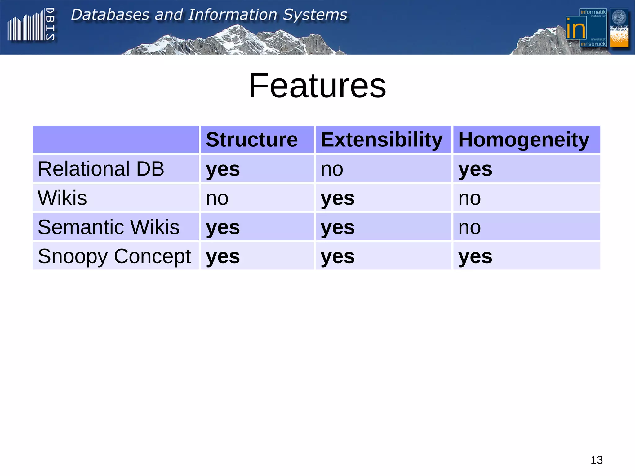 Features
               Structure   Extensibility   Homogeneity
Relational DB  yes         no              yes
Wikis          no          yes             no
Semantic Wikis yes         yes             no
Snoopy Concept yes         yes             yes




                                                         13
 