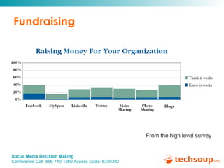 Fundraising  From the high level survey 