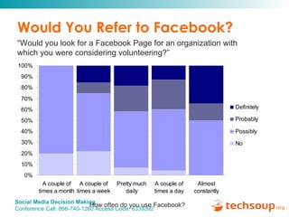 Would You Refer to Facebook? “ Would you look for a Facebook Page for an organization with which you were considering volunteering?” How often do you use Facebook? 