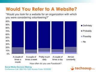 Would You Refer to A Website? “ Would you look for a website for an organization with which you were considering volunteering?” How often do you use Facebook? 