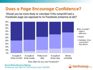Does a Page Encourage Confidence? “ Would you be more likely to volunteer if the nonprofit had a Facebook page (as opposed to no Facebook presence at all)? How often do you use Facebook? 