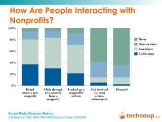 How Are People Interacting with Nonprofits? 
