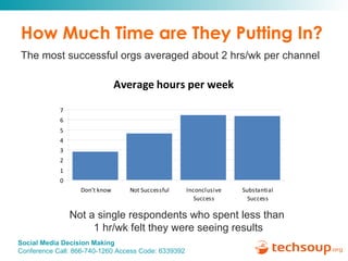 How Much Time are They Putting In? The most successful orgs averaged about 2 hrs/wk per channel Not a single respondents who spent less than  1 hr/wk felt they were seeing results 