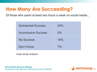 How Many Are Succeeding? Of those who spent at least two hours a week on social media… Substantial Success 54% Inconclusive Success 5% No Success 19% Don’t Know 7% Case study analysis 