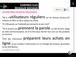 CHIFFRES CLES RESEAUX SOCIAUX UN VERITABLE POTENTIEL MEDIATIQUE 2 40 % d’ utilisateurs réguliers  sur les réseaux sociaux (22 millions en 2011 et 36,5 millions en 2014). 4 h 50 passés sur Facebook par personne et par mois*. 56 % d’entre eux  prennent la parole  sur des forums, blogs ou sites communautaires, 53 % le font pour donner leur avis sur des produits ou services. 91% des internautes  préparent leurs achats en ligne , ce qui conduit 2 internautes sur 3 à changer de marque, de produit ou de distributeur. *Source Nielsen Médiamétrie, Oct 2010 