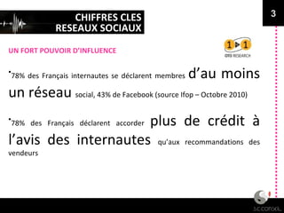 UN FORT POUVOIR D’INFLUENCE 3 78% des Français internautes se déclarent membres  d’au moins un réseau  social, 43% de Facebook (source Ifop – Octobre 2010) 78% des Français déclarent accorder  plus de crédit à l’avis des internautes  qu’aux recommandations des vendeurs CHIFFRES CLES RESEAUX SOCIAUX 