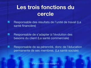 Les trois fonctions du cercle Responsable des résultats de l’unité de travail (La santé financière) Responsable de s’adapter à l’évolution des besoins du client (La santé commerciale) Responsable de sa pérennité, donc de l’éducation permanente de ses membres. (La santé sociale) 