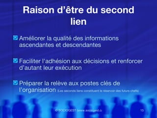 Raison d’ être du second lien Améliorer la qualité des informations ascendantes et descendantes Faciliter l'adhésion aux décisions et renforcer d’autant leur exécution Préparer la relève aux postes clés de l’organisation  (Les seconds liens constituent le réservoir des futurs chefs) 
