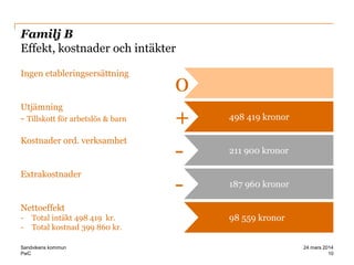 PwC
Familj B
Effekt, kostnader och intäkter
Ingen etableringsersättning
0
498 419 kronor
Utjämning
- Tillskott för arbetslös & barn +
211 900 kronor
Kostnader ord. verksamhet
-
187 960 kronor
Extrakostnader
-
98 559 kronor
Nettoeffekt
- Total intäkt 498 419 kr.
- Total kostnad 399 860 kr.
10
24 mars 2014Sandvikens kommun
 