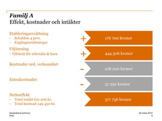 PwC
Familj A
Effekt, kostnader och intäkter
176 700 kronor
Etableringsersättning
- Schablon 4 pers.
- Engångsersättningar
+
444 506 kronor
Utjämning
- Tillskott för arbetslös & barn
+
218 200 kronor
Kostnader ord. verksamhet
-
31 250 kronor
Extrakostnader
-
371 756 kronor
Nettoeffekt
- Total intäkt 621 206 kr.
- Total kostnad 249 450 kr.
9
24 mars 2014Sandvikens kommun
 