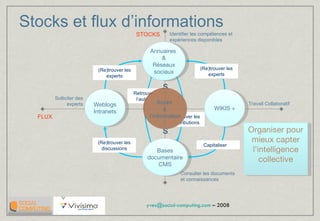 S T O C K S Accès  à  l’information Solliciter des experts Travail Collaboratif FLUX  Identifier les compétences et expériences disponibles Consulter les documents et connaissances STOCKS  Annuaires  & Réseaux sociaux Bases documentaire CMS WIKIS + Weblogs Intranets Stocks et flux d’informations Organiser pour mieux capter l’intelligence collective Capitaliser (Re)trouver les discussions (Re)trouver les experts (Re)trouver les experts Retrouver les contributions Retrouver l’auteur 
