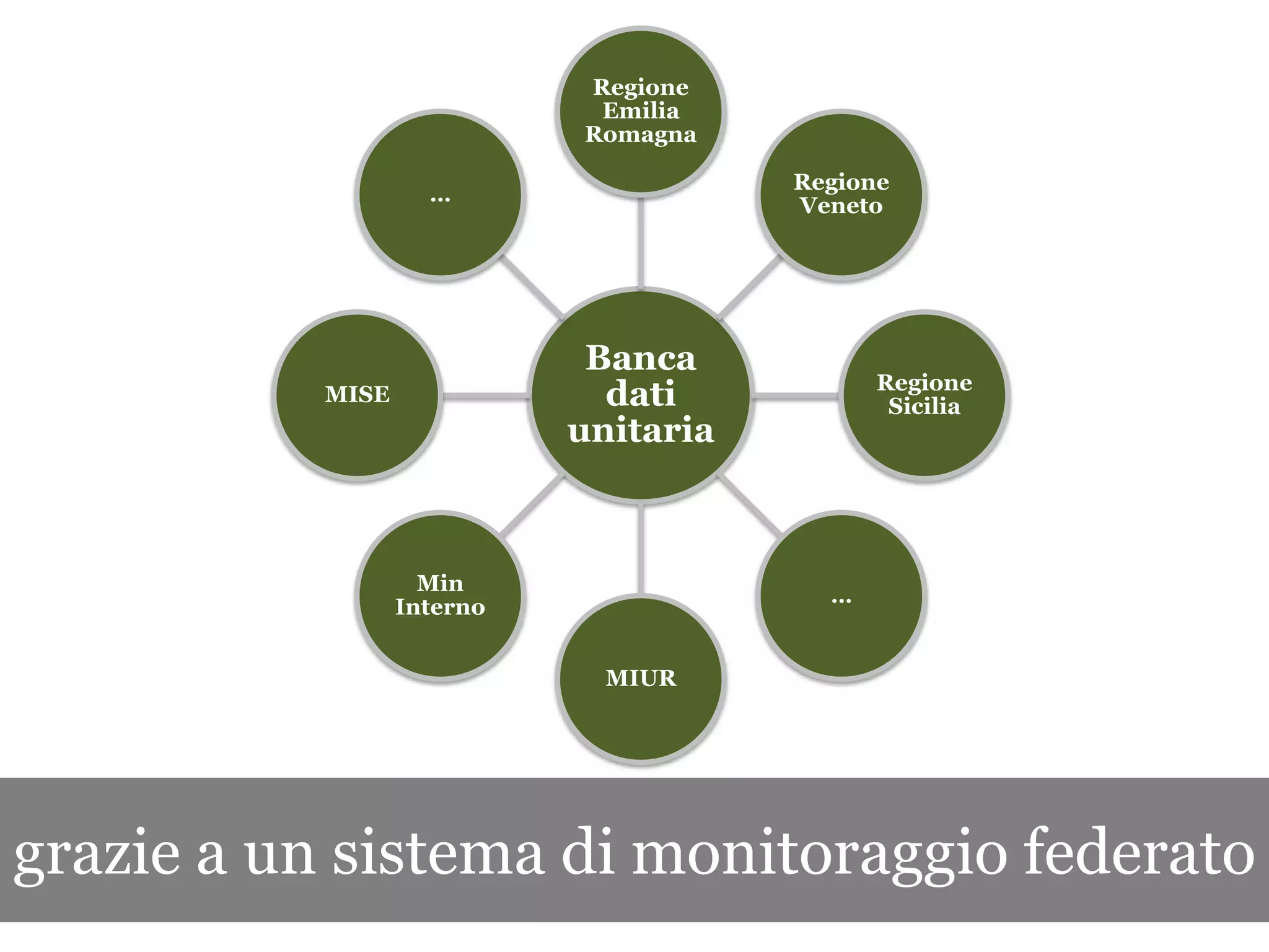 Regione
                             Emilia
                            Romagna

                                       Regione
                    …
                                       Veneto




                             Banca
                                             Regione
           MISE               dati            Sicilia
                            unitaria



                    Min
                                         …
                  Interno


                              MIUR




grazie a un sistema di monitoraggio federato
 