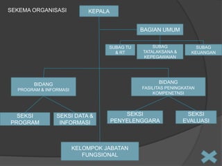 SEKEMA ORGANISASI

KEPALA
BAGIAN UMUM
SUBAG TU
& RT

SUBAG
KEUANGAN

BIDANG

BIDANG

FASILITAS PENINGKATAN
KOMPENETNSI

PROGRAM & INFORMASI

SEKSI
PROGRAM

SUBAG
TATALAKSANA &
KEPEGAWAIAN

SEKSI DATA &
INFORMASI

SEKSI
PENYELENGGARA

KELOMPOK JABATAN
FUNGSIONAL

SEKSI
EVALUASI

 