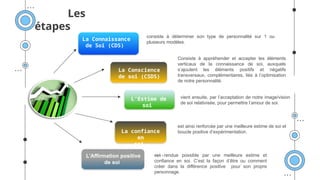 Les
étapes
La Connaissance
de Soi (CDS)
La Conscience
de soi (CSDS)
L’Estime de
soi
La confiance
en
soi
L’Affirmation positive
de soi
consiste à déterminer son type de personnalité sur 1 ou
plusieurs modèles.
Consiste à appréhender et accepter les éléments
verticaux de la connaissance de soi, auxquels
s’ajoutent les éléments positifs et négatifs
transversaux, complémentaires, liés à l’optimisation
de notre personnalité.
est ainsi renforcée par une meilleure estime de soi et
boucle positive d’expérimentation.
vient ensuite, par l’acceptation de notre image/vision
de soi relativisée, pour permettre l’amour de soi.
est rendue possible par une meilleure estime et
confiance en soi. C’est la façon d’être ou comment
créer dans la différence positive pour son propre
personnage.
 