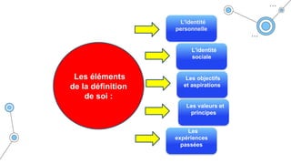 L'identité
personnelle
Les éléments
de la définition
de soi :
L'identité
sociale
Les objectifs
et aspirations
Les
expériences
passées
Les valeurs et
principes
 