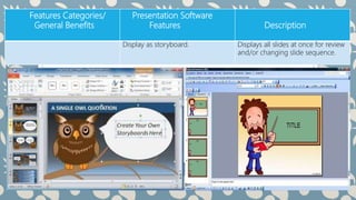 Features Categories/
General Benefits
Presentation Software
Features Description
Display as storyboard. Displays all slides at once for review
and/or changing slide sequence.
 