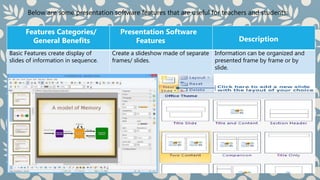Below are some presentation software features that are useful for teachers and students:
Features Categories/
General Benefits
Presentation Software
Features Description
Basic Features create display of
slides of information in sequence.
Create a slideshow made of separate
frames/ slides.
Information can be organized and
presented frame by frame or by
slide.
 