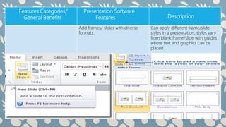 Features Categories/
General Benefits
Presentation Software
Features Description
Add frames/ slides with diverse
formats.
Can apply different frame/slide
styles in a presentation; styles vary
from blank frame/slide with guides
where text and graphics can be
placed.
 