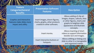 Feature
Categories/General
Benefits
Presentation Software
Features
Description
Graphics and interactive
features make slides more
impact and utility.
Insert images, drawn figures,
charts, graphs, other products
created in other software.
Allows adding of clip art
images, shapes, callouts, lines
or other figures, charts and
graphs to heighten slide
appearance and illustrate
concepts.
Insert movies.
Allows inserting of short
videos to support information
besides text and images.
Insert interactive buttons or
hotspots.
Allows shifting or linking one
slide to other in a manageable
and organized matter.
 