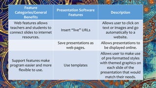 Feature
Categories/General
Benefits
Presentation Software
Features
Description
Web features allows
teachers and students to
connect slides to internet
resources.
Insert “live” URLs
Allows user to click on
text or images and go
automatically to a
website.
Save presentations as
web pages.
Allows presentations to
be displayed online.
Support features make
program easier and more
flexible to use.
Use templates
Allows user to make use
of pre-formatted styles
with themed graphics on
each slide of the
presentation that would
match their needs.
 