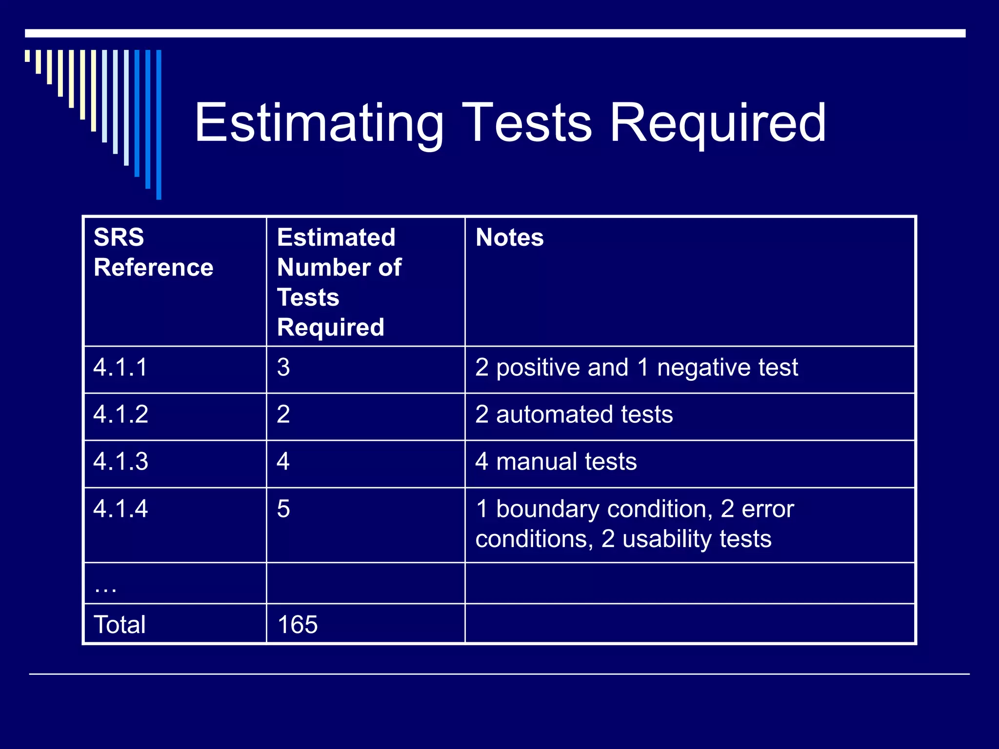 Estimating Tests Required
SRS
Reference
Estimated
Number of
Tests
Required
Notes
4.1.1 3 2 positive and 1 negative test
4.1.2 2 2 automated tests
4.1.3 4 4 manual tests
4.1.4 5 1 boundary condition, 2 error
conditions, 2 usability tests
…
Total 165
 