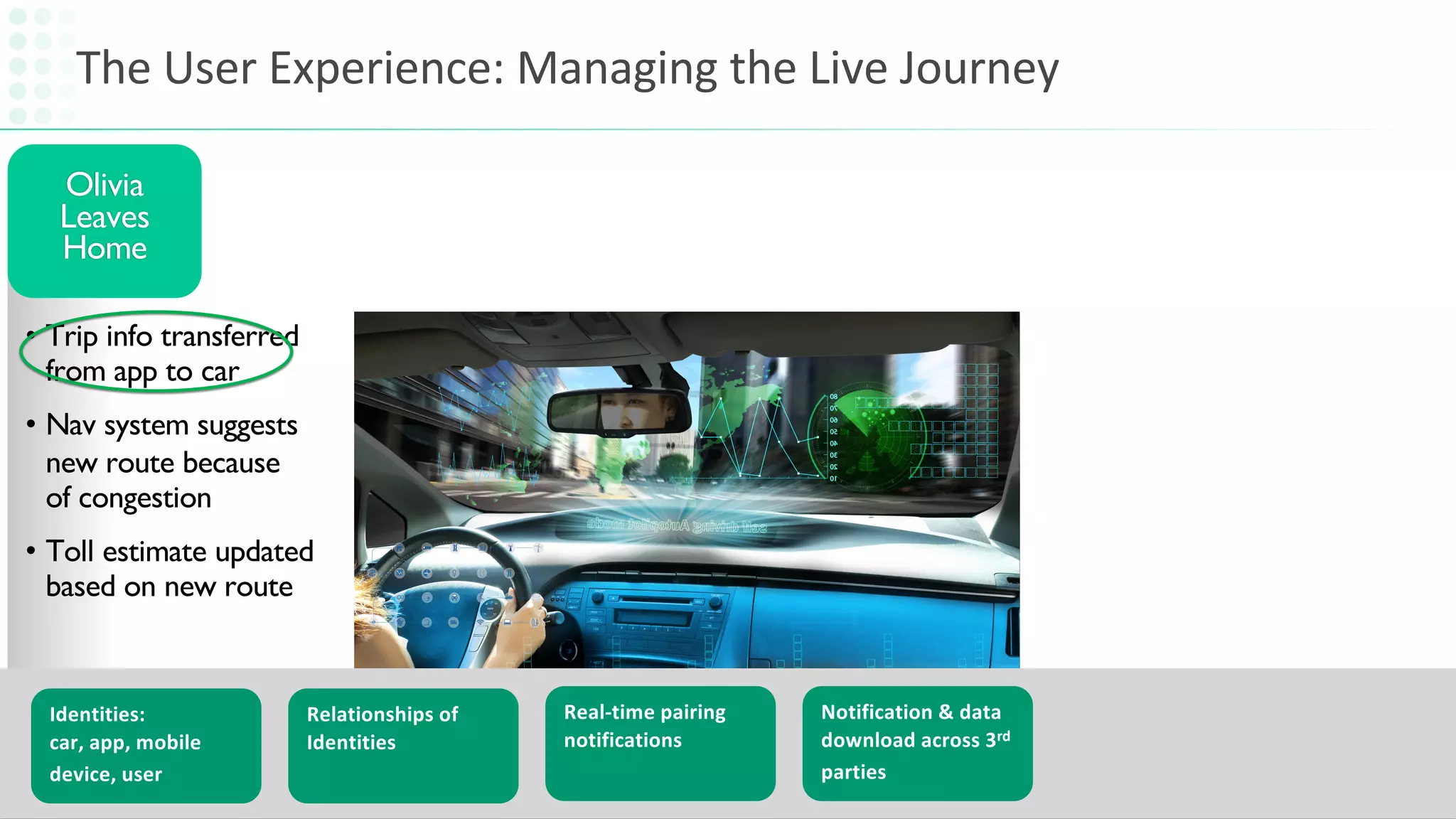 • Trip info transferred
from app to car
• Nav system suggests
new route because
of congestion
• Toll estimate updated
based on new route
The User Experience: Managing the Live Journey
5
© Solace
Proprietary & Confidential
Olivia
Leaves
Home
Identities:
car, app, mobile
device, user
Relationships of
Identities
Real-time pairing
notifications
Notification & data
download across 3rd
parties
 