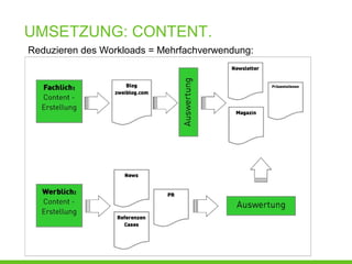 UMSETZUNG: CONTENT.
Reduzieren des Workloads = Mehrfachverwendung:
 