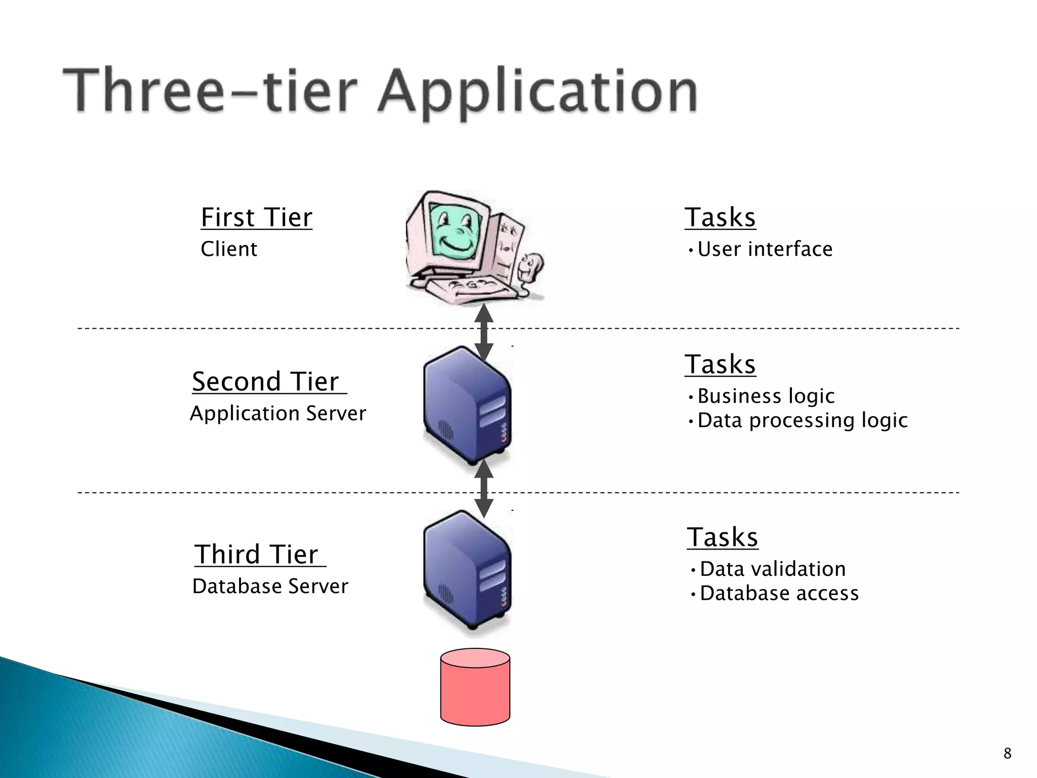 8
First Tier
Second Tier
Client
Application Server
Tasks
Tasks
•User interface
•Business logic
•Data processing logic
Third Tier
Database Server
Tasks
•Data validation
•Database access
 